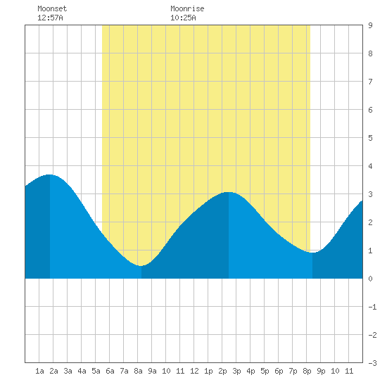 George Washington Bridge tide chart for Thursday, May 25, 2023