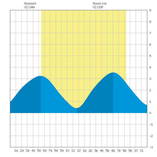 George Washington Bridge tide chart for Monday, May 29, 2023