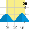 George Washington Bridge tide chart for Monday, May 29, 2023