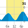 George Washington Bridge tide chart for Wednesday, May 31, 2023