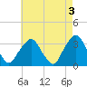George Washington Bridge tide chart for Wednesday, May 3, 2023