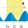 George Washington Bridge tide chart for Thursday, May 4, 2023