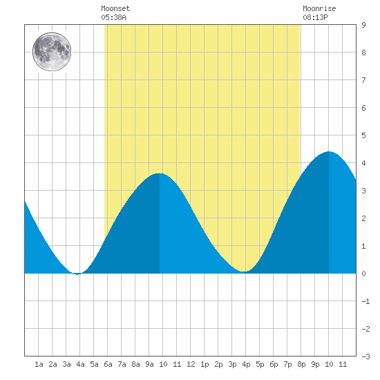 George Washington Bridge tide chart for Friday, May 5, 2023