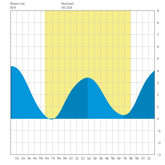 George Washington Bridge tide chart for Tuesday, May 9, 2023