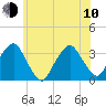 George Washington Bridge tide chart for Saturday, June 10, 2023