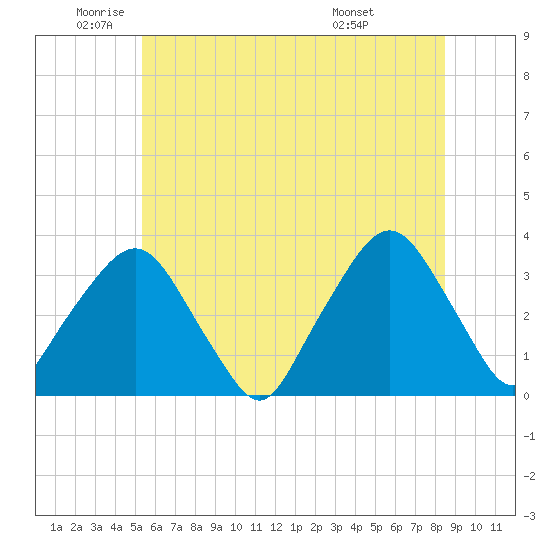George Washington Bridge tide chart for Monday, June 12, 2023