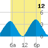 George Washington Bridge tide chart for Monday, June 12, 2023