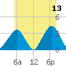 George Washington Bridge tide chart for Tuesday, June 13, 2023