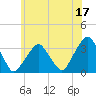 George Washington Bridge tide chart for Saturday, June 17, 2023