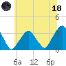 George Washington Bridge tide chart for Sunday, June 18, 2023