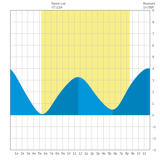 George Washington Bridge tide chart for Tuesday, June 20, 2023