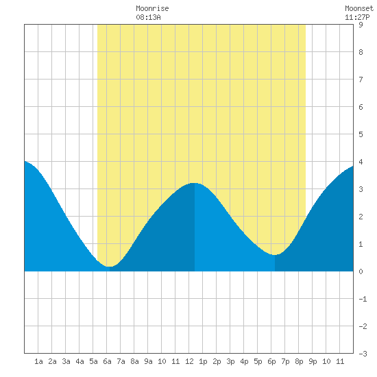 George Washington Bridge tide chart for Wednesday, June 21, 2023