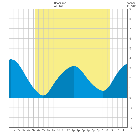 George Washington Bridge tide chart for Thursday, June 22, 2023