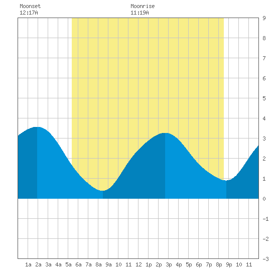 George Washington Bridge tide chart for Saturday, June 24, 2023