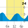 George Washington Bridge tide chart for Saturday, June 24, 2023
