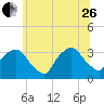George Washington Bridge tide chart for Monday, June 26, 2023