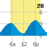 George Washington Bridge tide chart for Wednesday, June 28, 2023