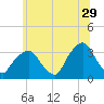 George Washington Bridge tide chart for Thursday, June 29, 2023
