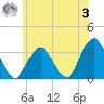 George Washington Bridge tide chart for Saturday, June 3, 2023
