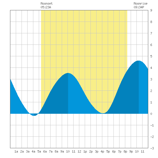 George Washington Bridge tide chart for Sunday, June 4, 2023