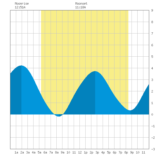 George Washington Bridge tide chart for Friday, June 9, 2023