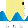 George Washington Bridge tide chart for Friday, June 9, 2023