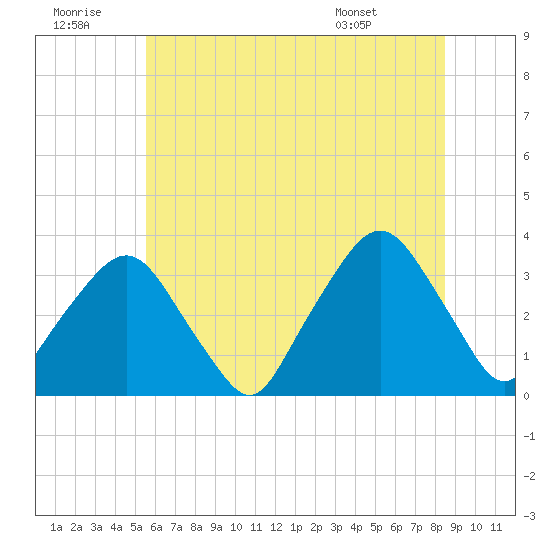 George Washington Bridge tide chart for Tuesday, July 11, 2023