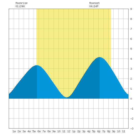 George Washington Bridge tide chart for Wednesday, July 12, 2023