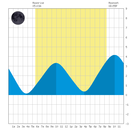 George Washington Bridge tide chart for Monday, July 17, 2023