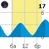 George Washington Bridge tide chart for Monday, July 17, 2023