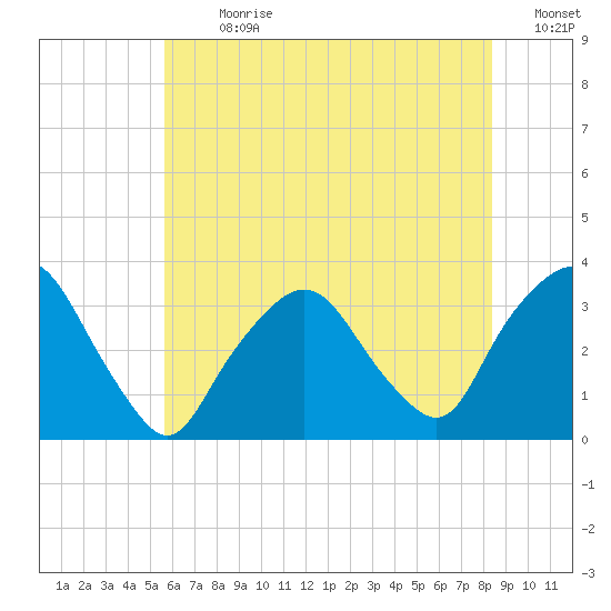 George Washington Bridge tide chart for Thursday, July 20, 2023