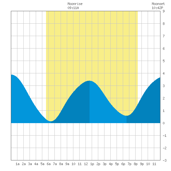 George Washington Bridge tide chart for Friday, July 21, 2023