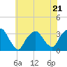 George Washington Bridge tide chart for Friday, July 21, 2023