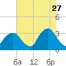George Washington Bridge tide chart for Thursday, July 27, 2023
