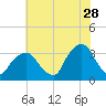 George Washington Bridge tide chart for Friday, July 28, 2023