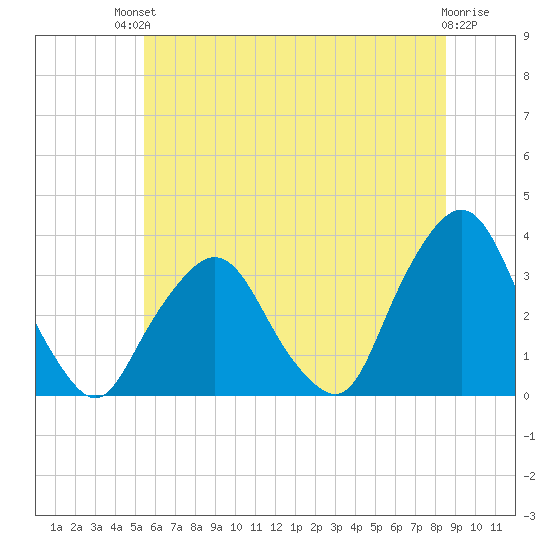 George Washington Bridge tide chart for Sunday, July 2, 2023