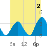 George Washington Bridge tide chart for Sunday, July 2, 2023