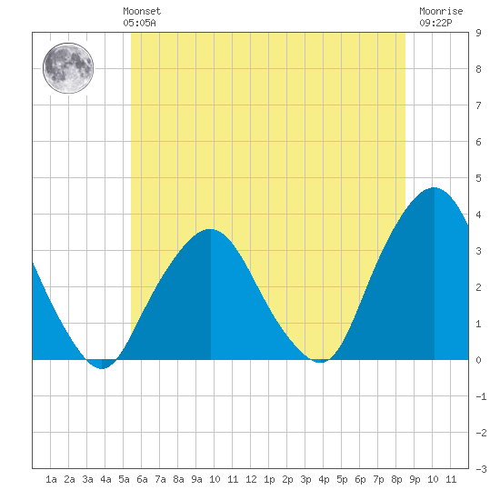 George Washington Bridge tide chart for Monday, July 3, 2023