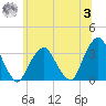 George Washington Bridge tide chart for Monday, July 3, 2023