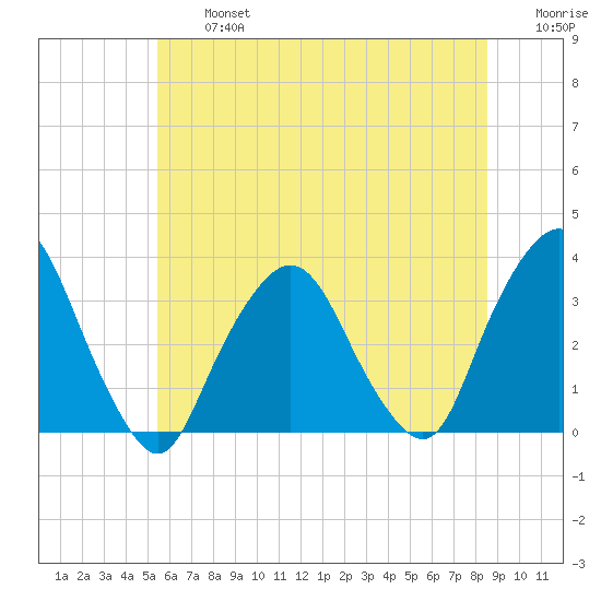George Washington Bridge tide chart for Wednesday, July 5, 2023