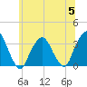 George Washington Bridge tide chart for Wednesday, July 5, 2023