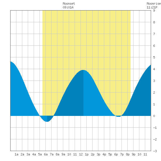 George Washington Bridge tide chart for Thursday, July 6, 2023