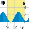 George Washington Bridge tide chart for Sunday, July 9, 2023