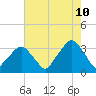George Washington Bridge tide chart for Thursday, August 10, 2023