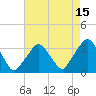 George Washington Bridge tide chart for Tuesday, August 15, 2023