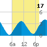 George Washington Bridge tide chart for Thursday, August 17, 2023