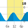 George Washington Bridge tide chart for Friday, August 18, 2023