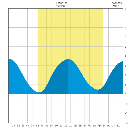George Washington Bridge tide chart for Sunday, August 20, 2023