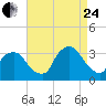 George Washington Bridge tide chart for Thursday, August 24, 2023