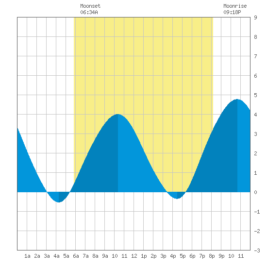 George Washington Bridge tide chart for Wednesday, August 2, 2023